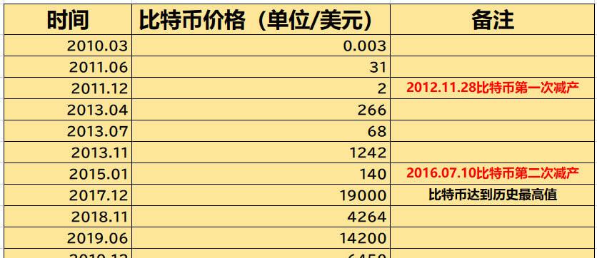 【imtoken怎么样啊】2023年比特币价格在未来可能有多大的变化？-im钱包下载站