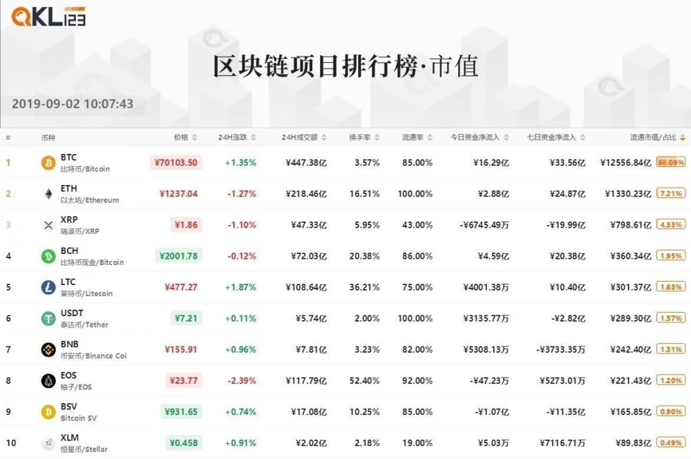 火爆！imToken钱包市值狂飙，成为人气王！