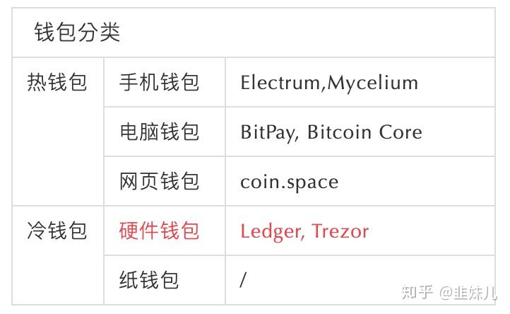 硬件钱包和冷钱包区别_imtoken硬件钱包怎么用_imtoken硬件冷钱包