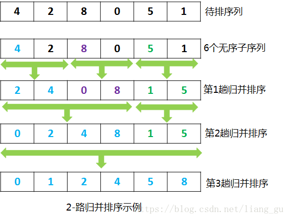 归并排序c++代码_归并排序代码c语言_c++归并排序函数