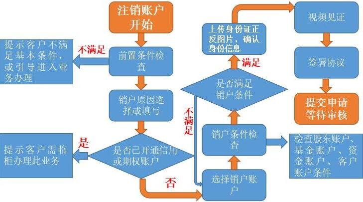 注销账户里面的钱还能提出来吗_imtoken怎么注销账户_注销账户是什么意思啊