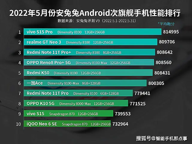 黑鲨手机游戏处理器排行榜出炉：骁龙888Plus问鼎最强处理器