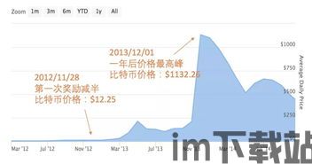 比特币减半第二天价格,价格波动与市场分析(图3)