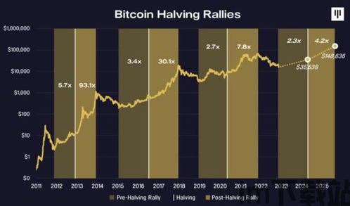 比特币减半第二天价格,价格波动与市场分析(图8)