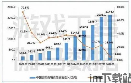 就此而言,未来游戏市场就已经呈现出一片大好趋势(图1)