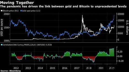 比特币黄金关联度,双重市场的风向标(图2)