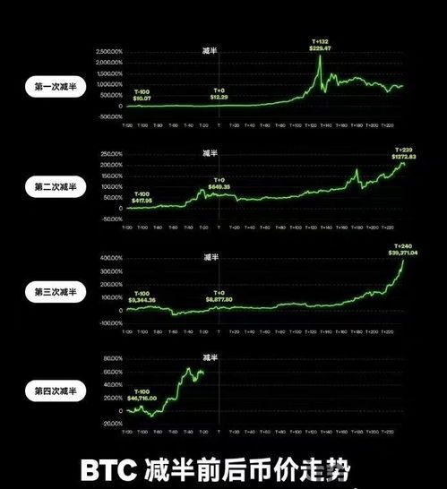 比特币减半后再次拉升,市场分析及未来展望(图4)