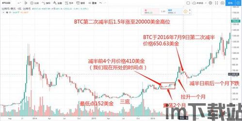 比特币减半后再次拉升,市场分析及未来展望(图9)