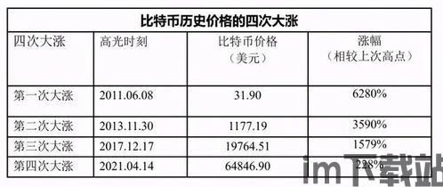 比特币近十年价格表图,比特币近十年价格走势分析(图4)