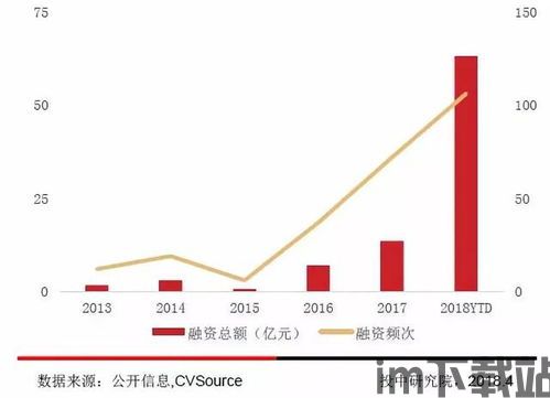 2018 区块链 融资(图6)