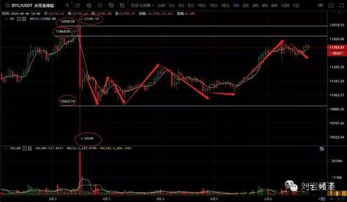 小周期比特币走势如何,短期波动中的投资机会(图3)