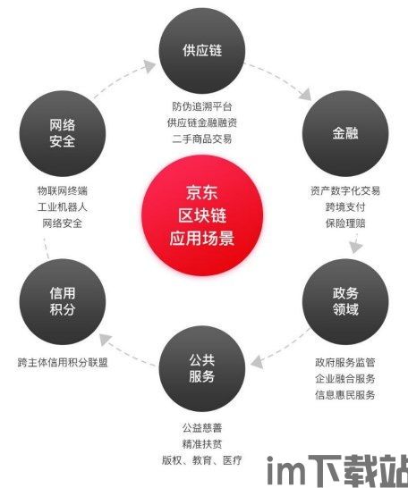 京东区块链,赋能产业数字化转型(图1)